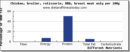 chart to show highest fiber in chicken breast per 100g